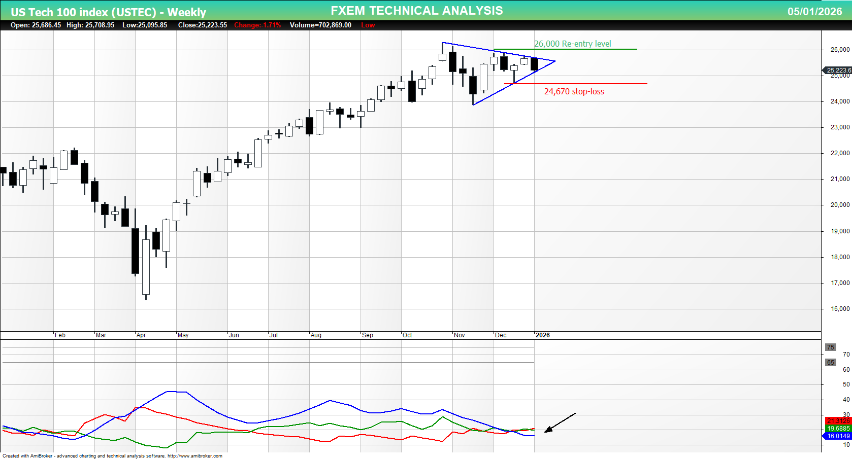 USTEC chart on the weekly time frame